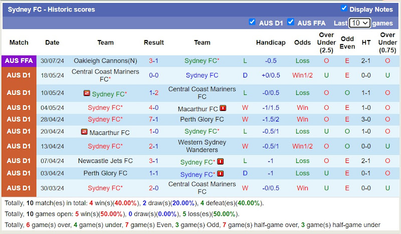 Thống kê phong độ 10 trận đấu gần nhất của Sydney FC