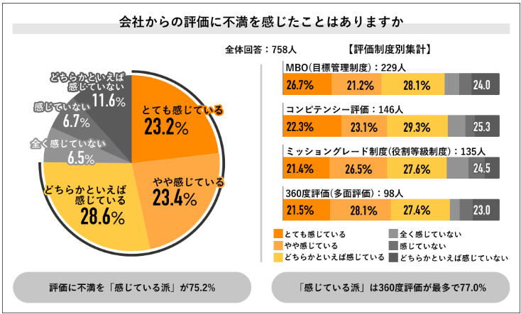 評価制度の不満アンケート