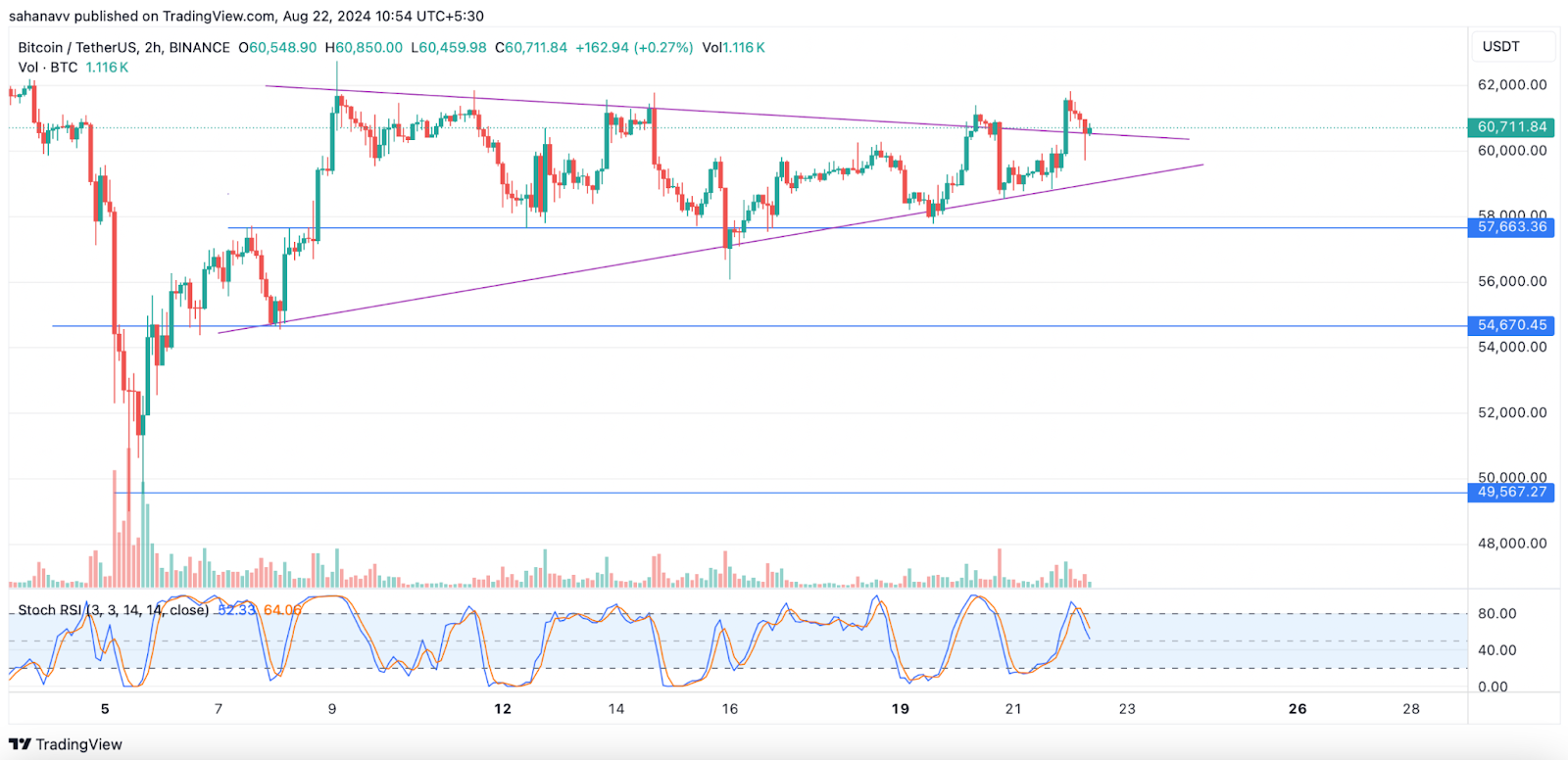 หลังจาก $60,000 ไปแล้ว นี่คือระดับที่จะบรรลุสำหรับ Bitcoin เพื่อสร้าง 'จุดสูงสุดใหม่' หรือการพังทลาย 20% อาจใกล้เข้ามาแล้ว