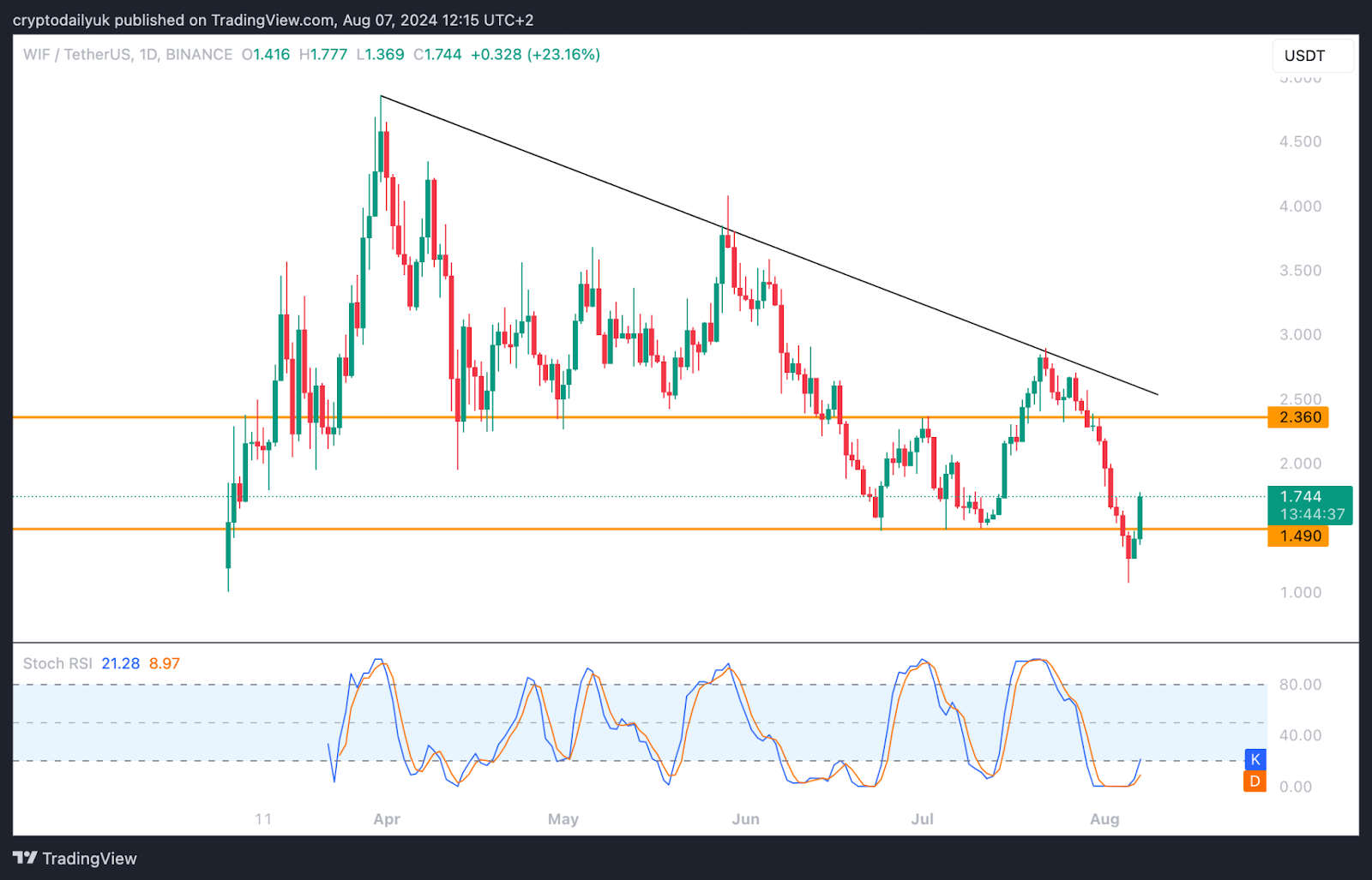 WIF price chart TradingView meme coins