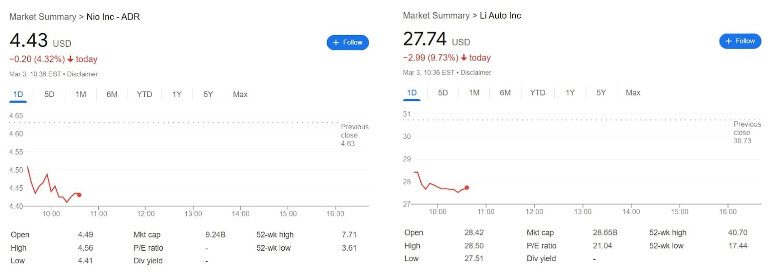 Li and Nio's stock market performance in the initial hours of Monday trading.