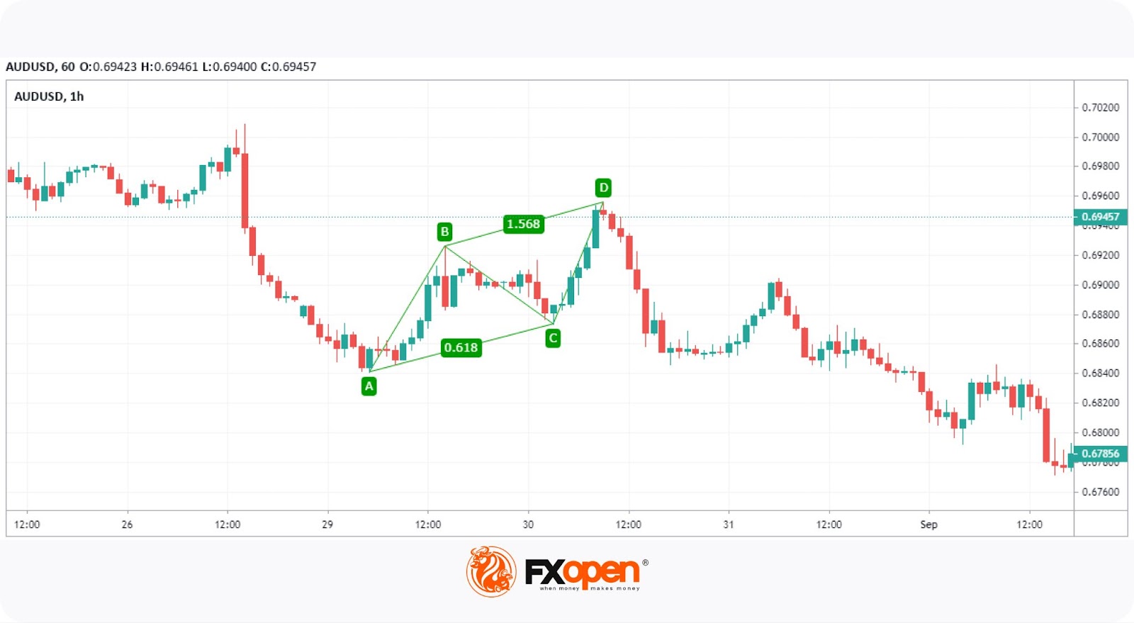 What Is an ABCD Pattern, and How Can You Use It in Trading?
