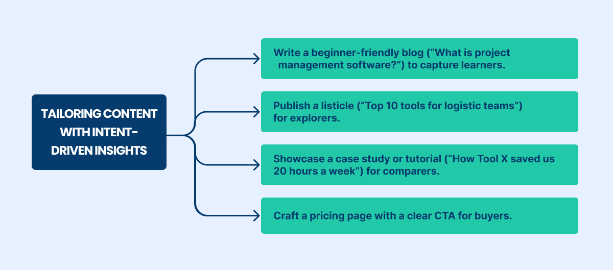 tailoring content with intent-driven insights