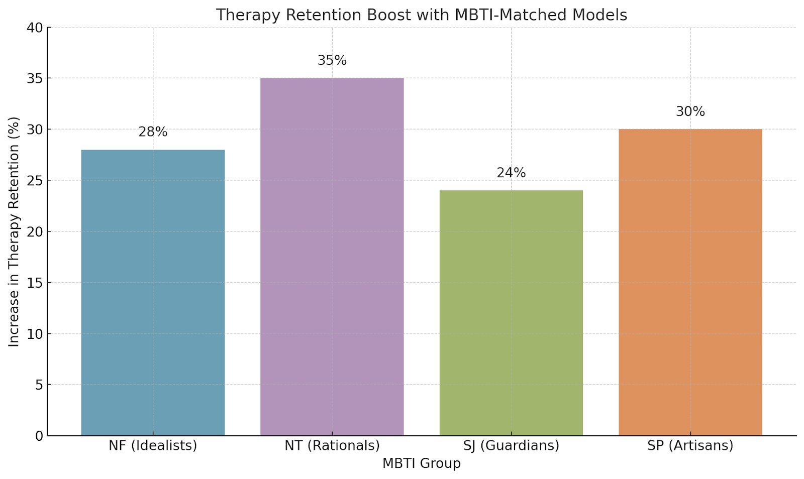 Bar graph showing therapy retention increase by MBTI group: Idealists, Rationals, Guardians, Artisans