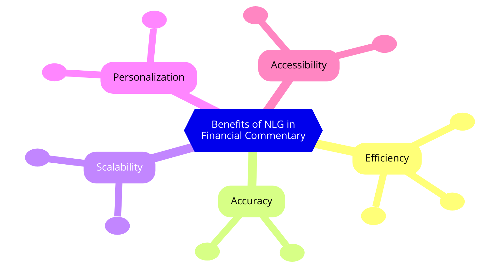 Diagramm der Vorteile von NLG im Finanzbereich anzeigen 