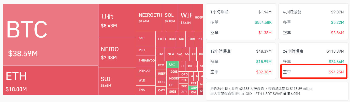 加密市場爆倉數據