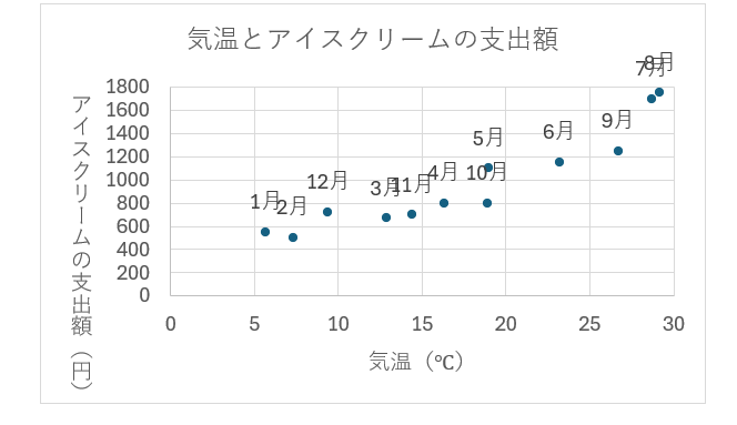 グラフ, 散布図

自動的に生成された説明