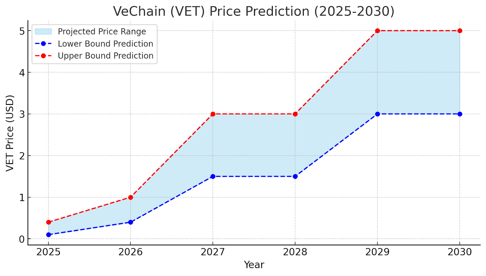 VeChain (VET) Price Prediction