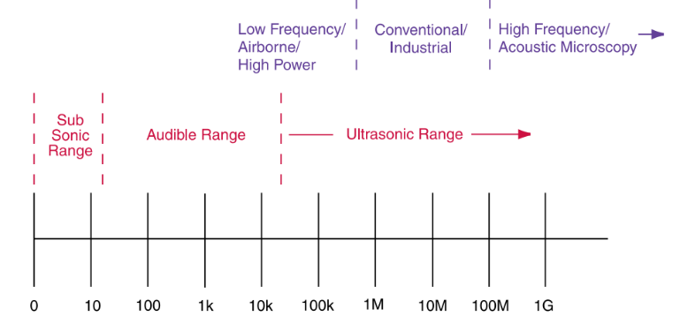 A diagram of a radio frequency range

Description automatically generated with medium confidence