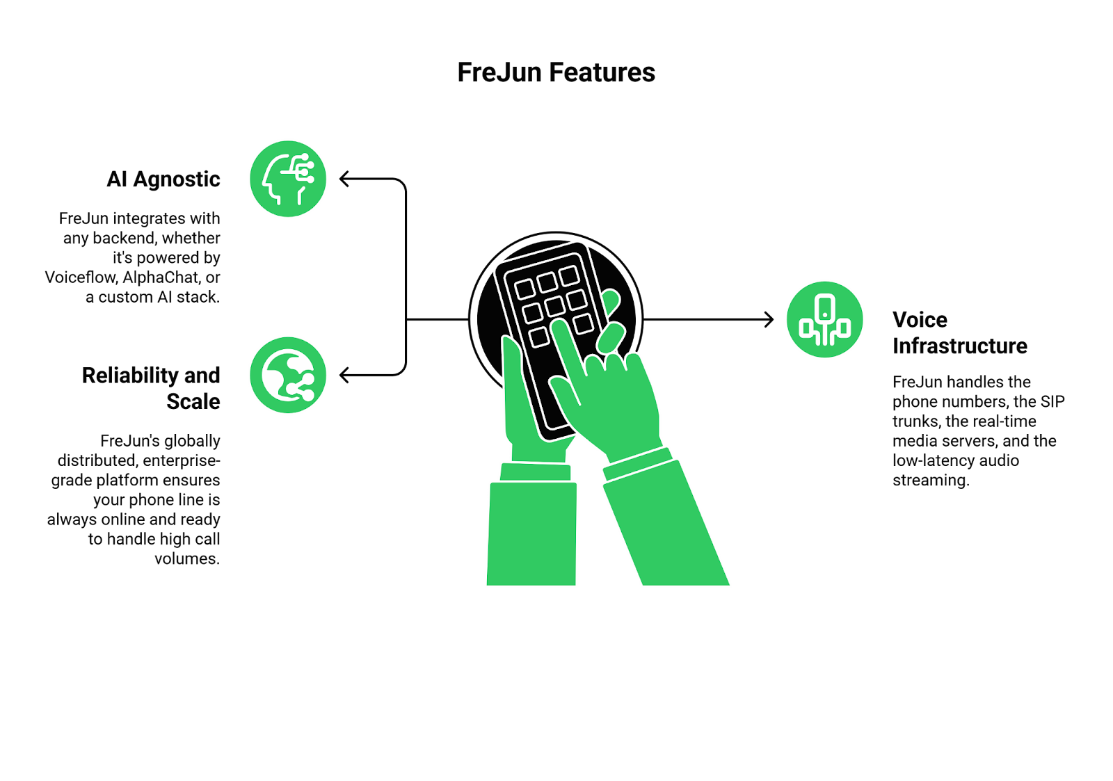 FreJun Chatbot features