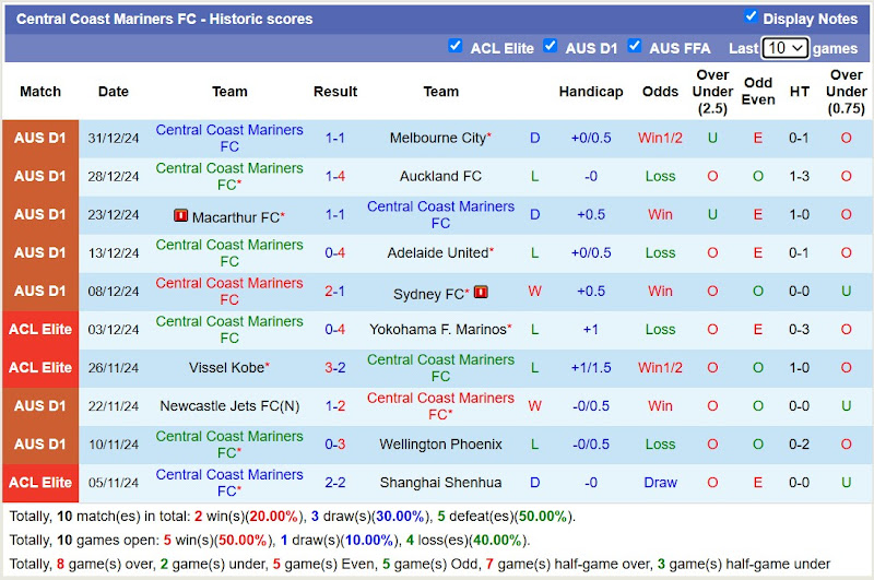 Thống Kê 10 Trận Gần Nhất Của Central Coast Mariners