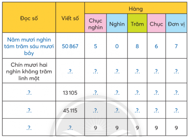 BÀI 23.CÁC SỐ CÓ NĂM CHỮ SỐTHỰC HÀNHBài 1: Dùng  thể hiện số.a) 48 131b) 97 254c) 18 546Giải nhanh:a) 48 131b) 97 254c) 18 546LUYỆN TẬPBài 1: Làm theo mẫuGiải nhanh: Đọc số Viết sốHàngChục nghìnNghìnTrămChụcĐơn vịNăm mươi nghìn tám trăm sáu mươi bảy50 86750867Chín mươi hai nghìn không trăm linh một92 00192001Mười ba nghìn một trăm linh năm13 10513105Bốn mươi lăm nghìn một trăm mười lăm45 11545115Chín mươi chín nghìn chín trăm chín mươi chín99 99999999 Bài 2: Tìm các số còn thiếu rồi đọc các số trong bảngGiải nhanh: Bài 3: Viết số thành tổng (theo mẫu).Mẫu: 24 042 = 20 000 + 4 000 + 40 + 2a) 31 820                              b) 10 405                              c) 9 009Giải nhanh:a) 31 820 = 30 000 + 1 000 + 800 + 20 b) 10 405 = 10 000 + 400 + 5c) 9 009 = 9 000 + 9Bài 4: Viết tổng thành số (theo mẫu).Mẫu: 20 000 + 500 + 9 = 20 509a) 80 000 + 9 000 + 1                        b) 60 000 + 5 000 + 50c) 90 000 + 1 000 + 200                    d) 40 000 + 4Giải nhanh:a) 89 001b) 65 050c) 91 200d) 40 004Bài 5: Số ?Giải nhanh:VUI HỌC