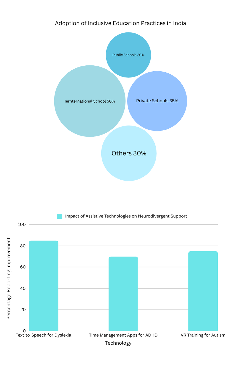 Graphs showing adoption of inclusive education in India and assistive technologies' impact on neurodivergent support.