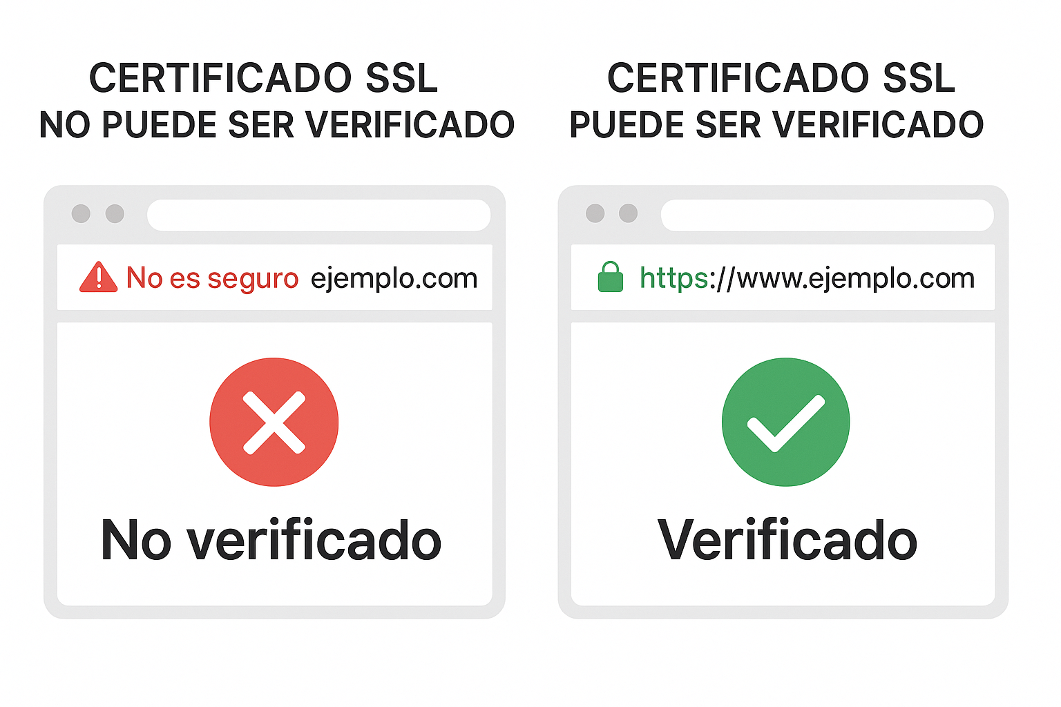 Comparación entre sitio web sin certificado SSL verificado y sitio web seguro con candado y HTTPS.
