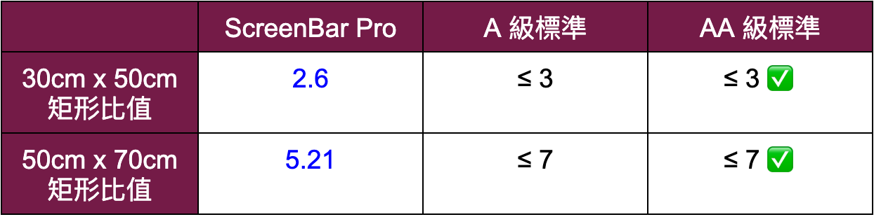 去你的智商稅 BenQ 螢幕掛燈 ScreenBar Pro 開箱評測｜全光譜 LED、Ra 演色性、AA 級檯燈、桌燈、寫字燈｜科技狗 - benq, benq screenbar pro, 燈具, 螢幕智能掛燈 - 科技狗 3C DOG