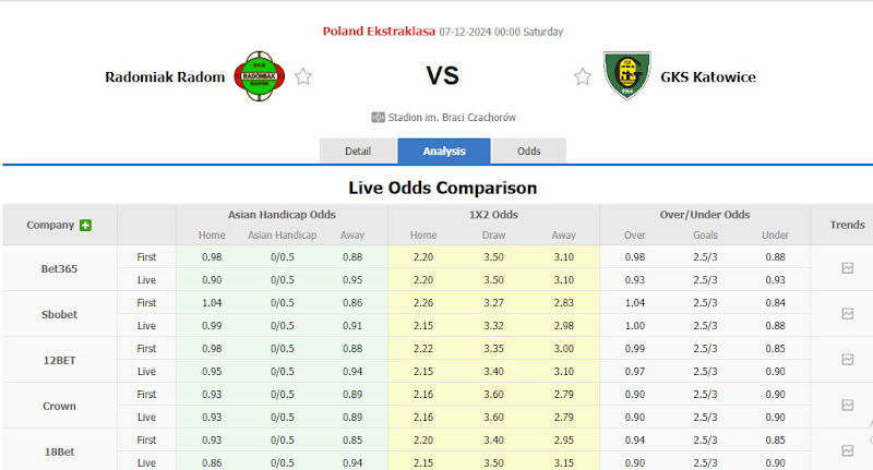 Dự đoán tỷ lệ bóng đá, soi kèo Radomiak Radom vs GKS Katowice