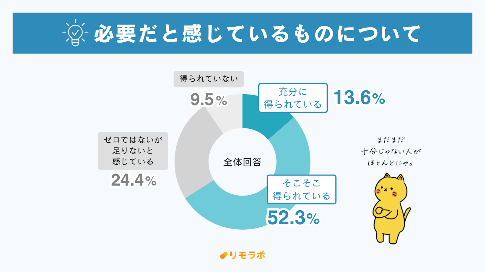 必要だと感じているものは得られているか？│充分に得られている13.6%、そこそこ得られている52.3%、足りないと感じている24.4%、得られていない9.5%