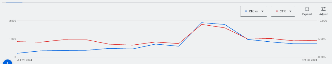 Sliced up Google Ads get a better CTR, lower CPC, and higher CVR.