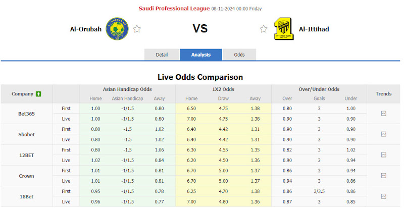 Dự đoán tỷ lệ bóng đá, soi kèo Al-Orobah vs Al Ittihad Jeddah