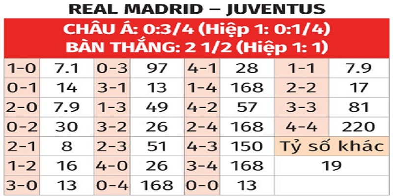 Bảng tỉ số của Real Madrid vs Juventus