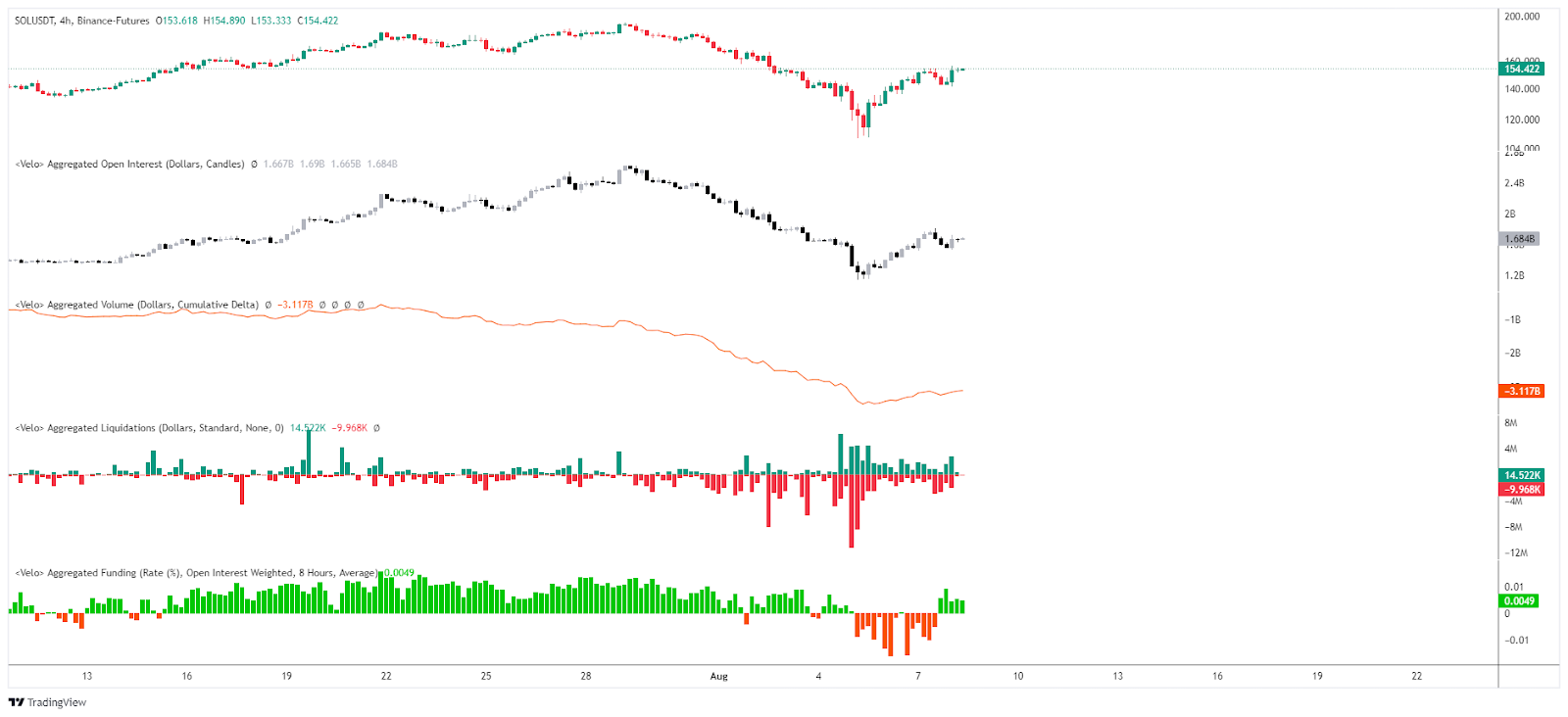 Open Interest / CVD / Liquidations & Funding rate SOLUSDT