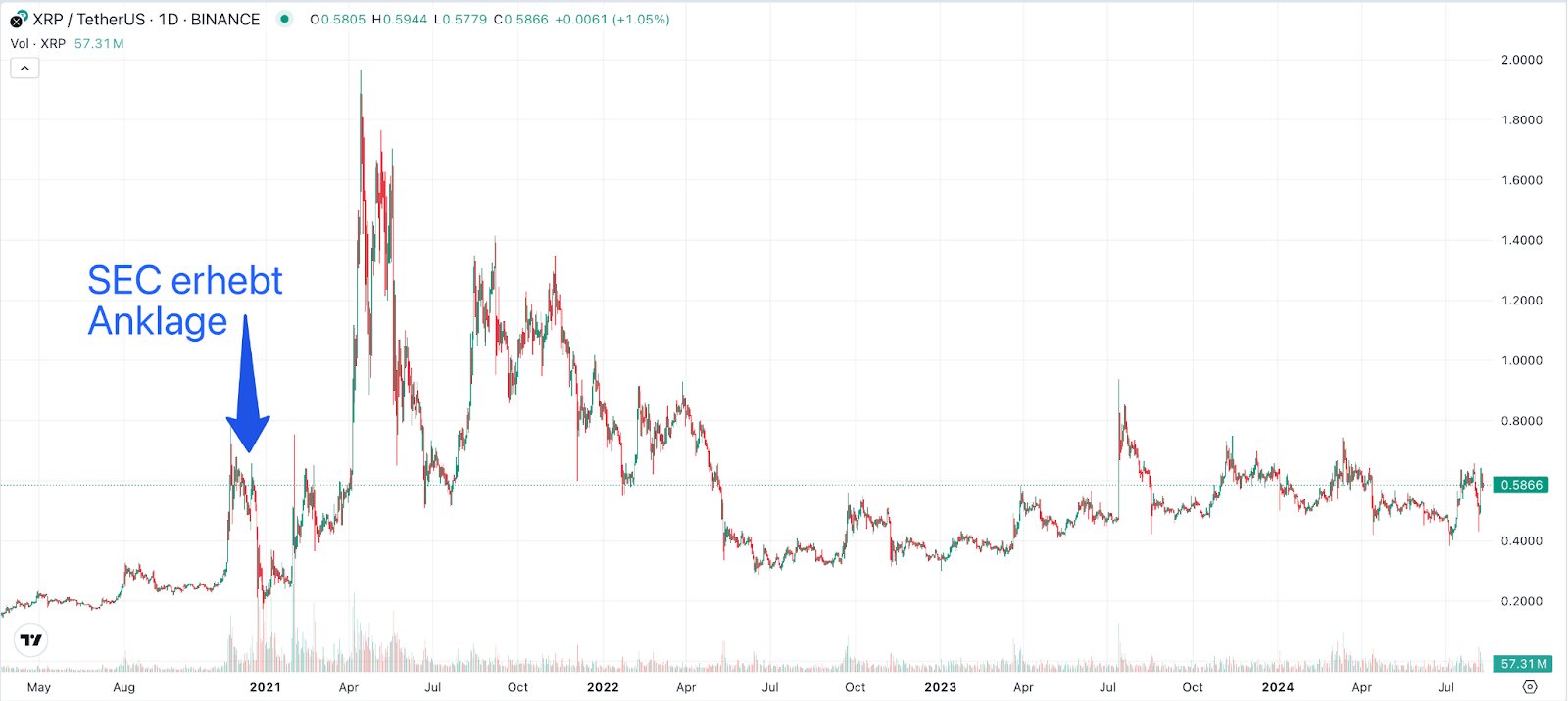 XRP Kurs 