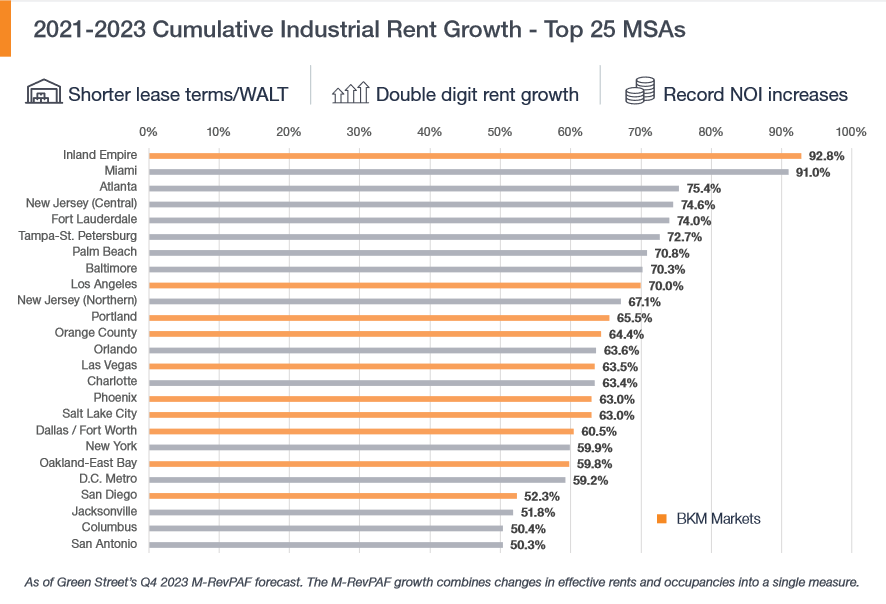 Why Light Industrial Properties Will Continue to Shine