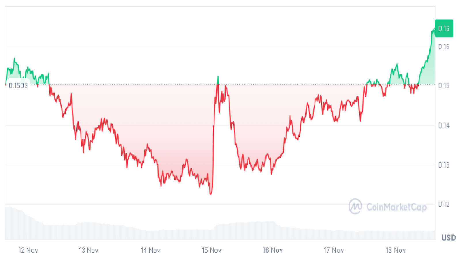 Kaspa (KAS) 7-day price chart from CoinMarketCap, showing a volatile rise from $0.12 to $0.16