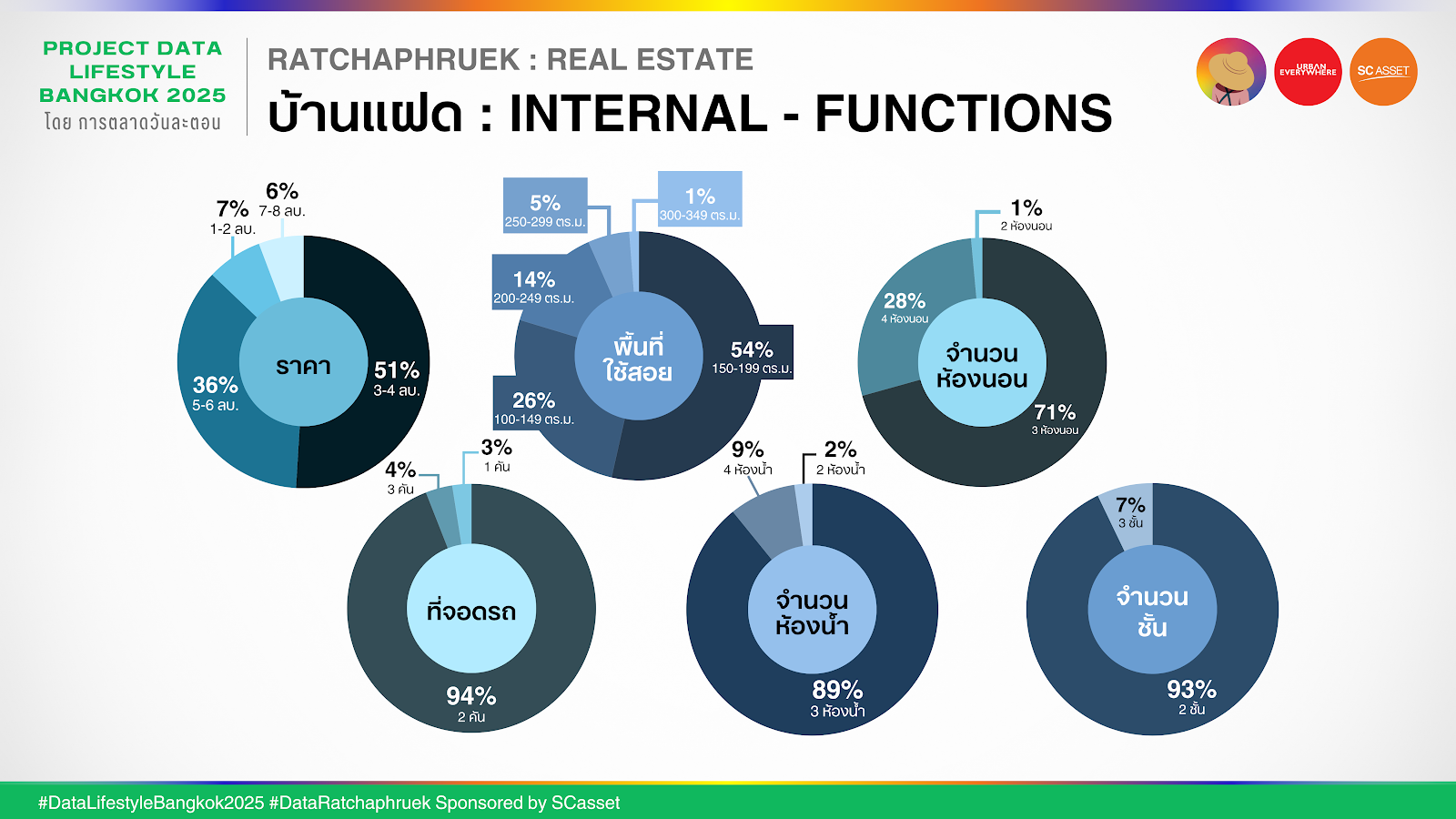 Data ราชพฤกษ์