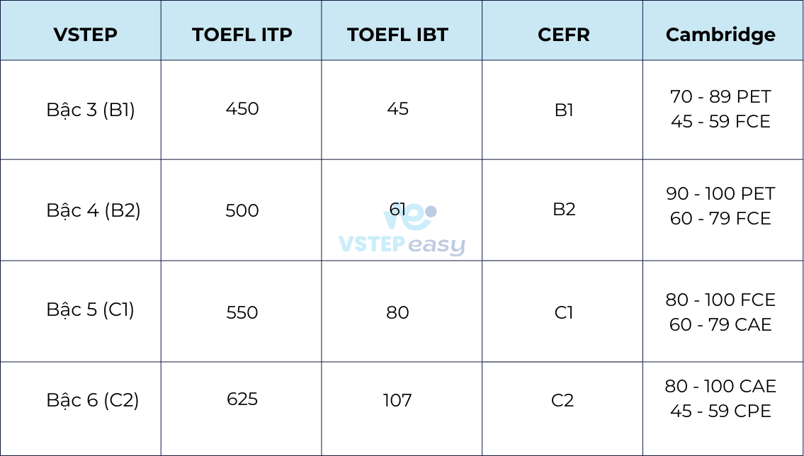 Quy đổi điểm VSTEP sang TOEFL, CEFR và Cambridge