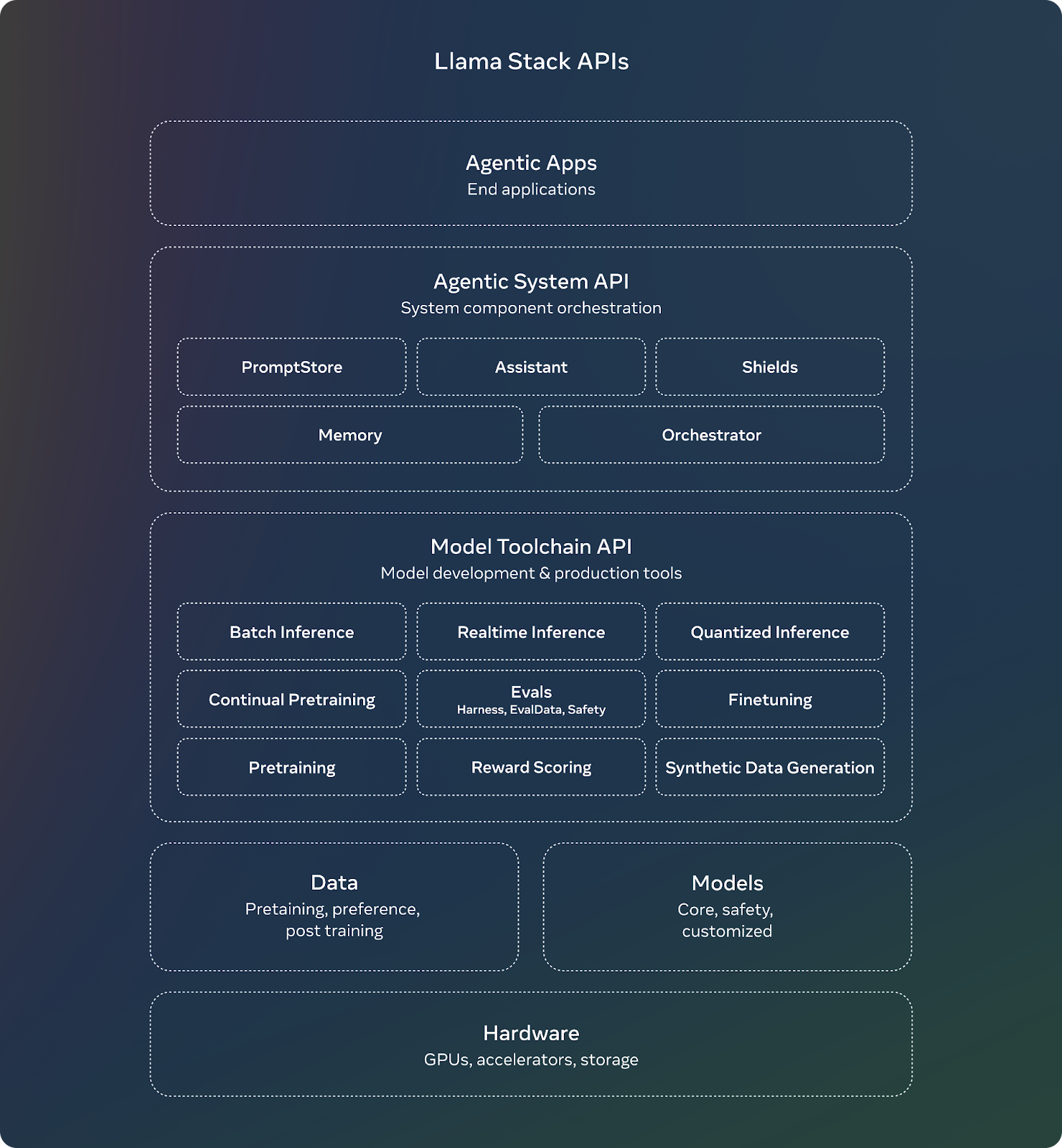 Llama Stack Distributions: Simplifying the Developer Experience