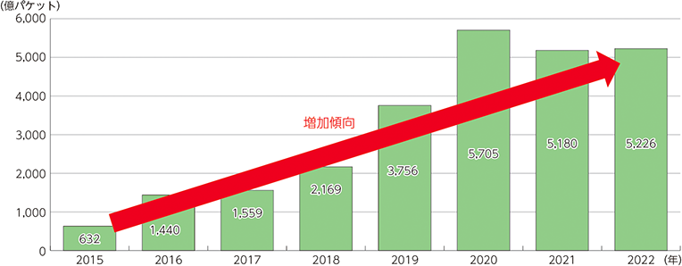 サイバー攻撃の被害件数の推移