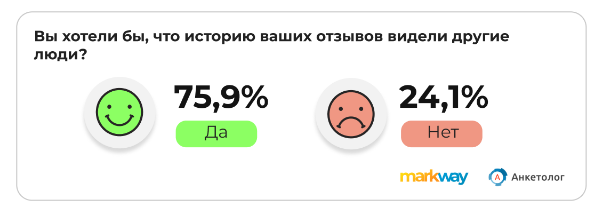 81,9% пользователей выступают за отказ от анонимности в отзывах