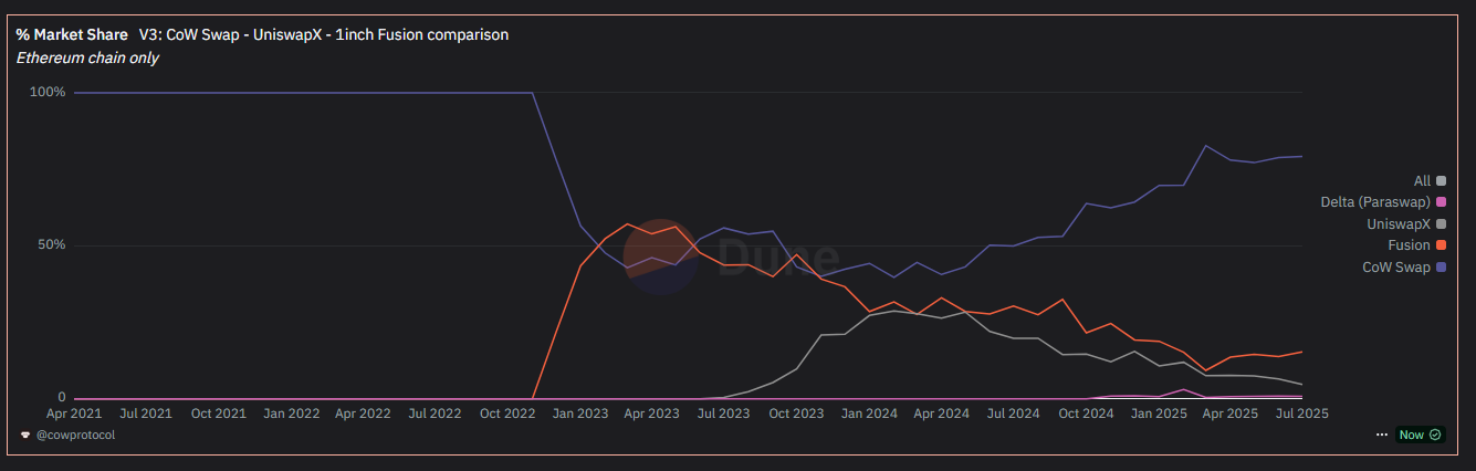 UniswapX market share