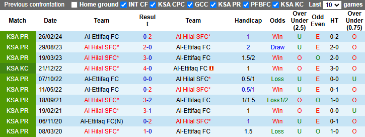 Lịch sử đối đầu Al Hilal vs Al-Ettifaq