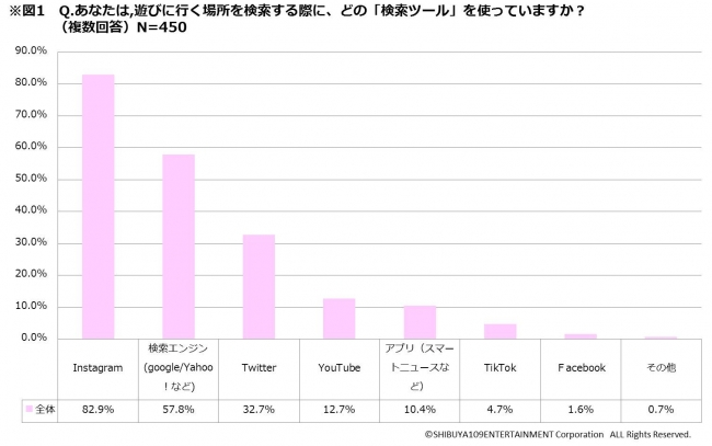 「遊びに行くときにどの検索ツールを使っていますか？」のアンケート結果