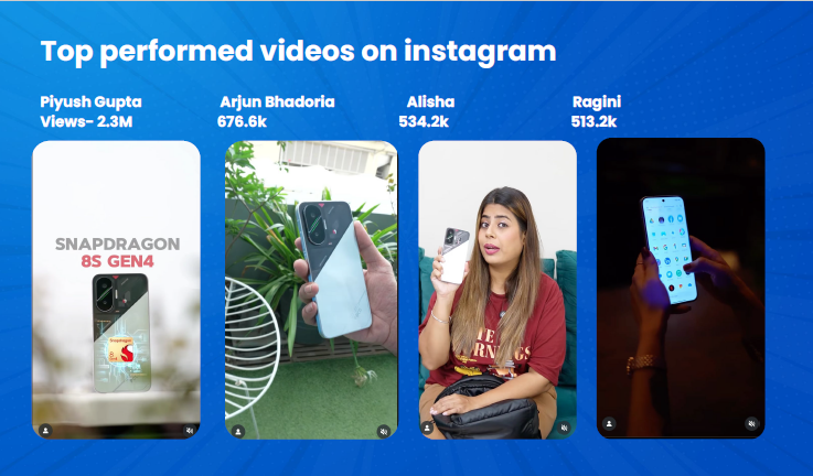 Idiotic Media | Influencer Marketing Case Study: How Idiotic Media Helped POCO F7 5G Go Viral