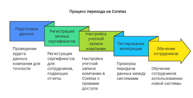Инфографика пошагового внедрения Coretax