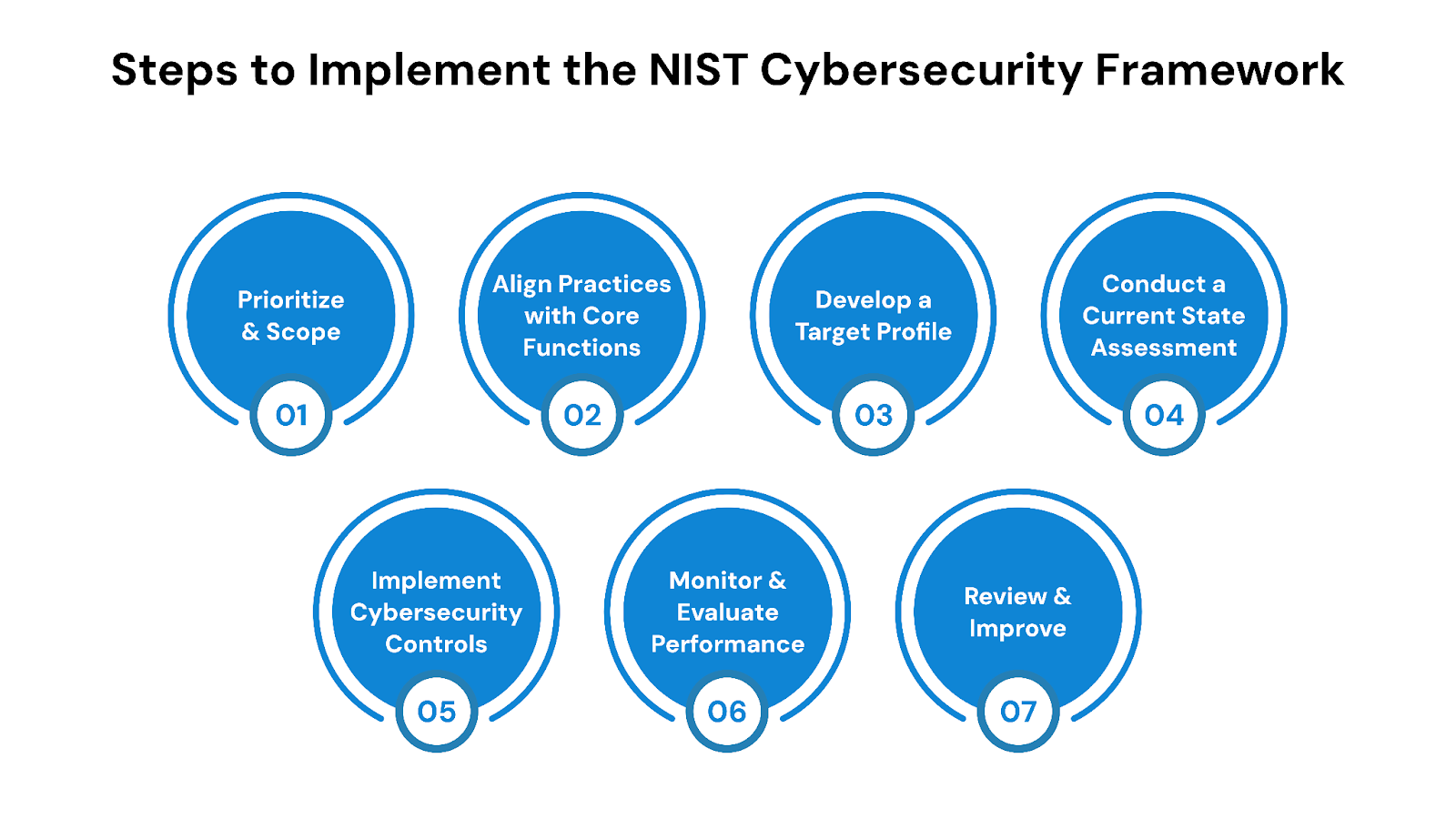 How to Get Started with the NIST Cybersecurity Framework?