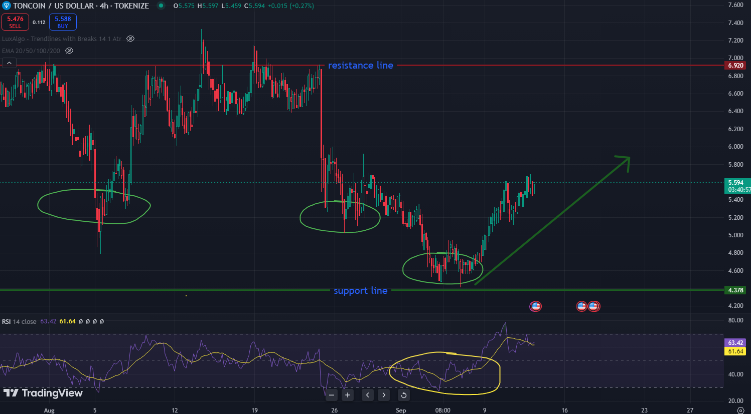 Toncoin price rally potential with T-Fund launch