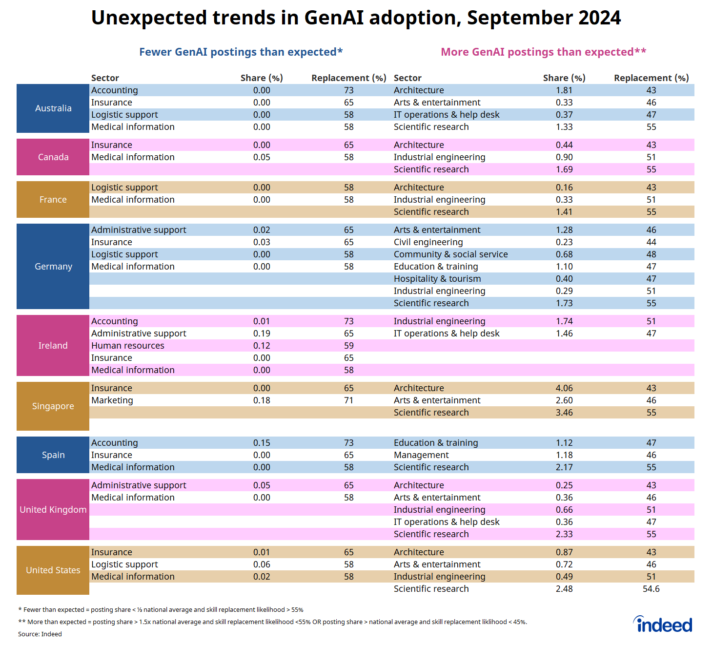 Table titled “Unexpected trends in GenAI adoption, September 2024.” This table shows the sectors with fewer or more-than-expected GenAI postings based on the sector's exposure to GenAI. Sectors like accounting have fewer-than-expected GenAI postings, while scientific research and management have more-than-expected GenAI postings. 