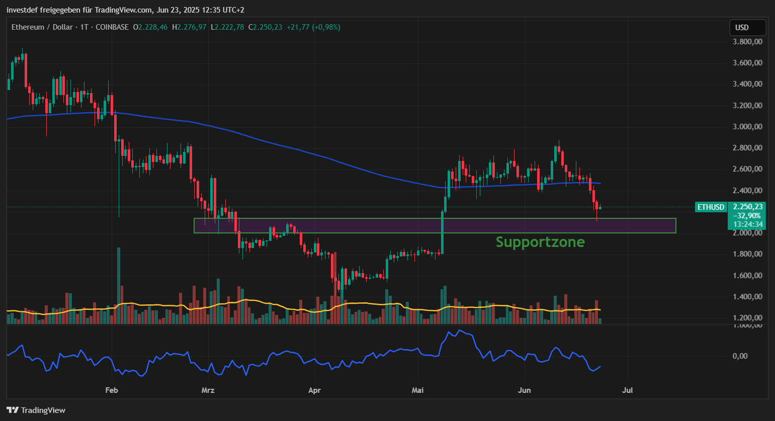Ethereum Chart 