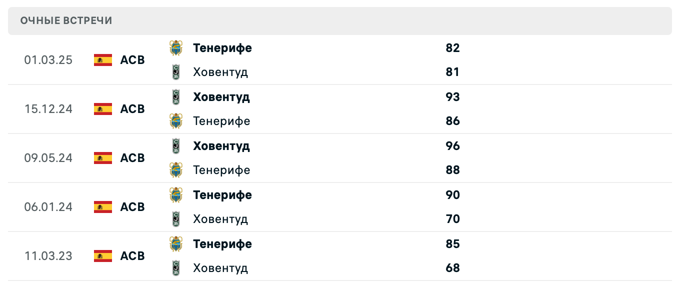 Тенерифе – Ховентуд
