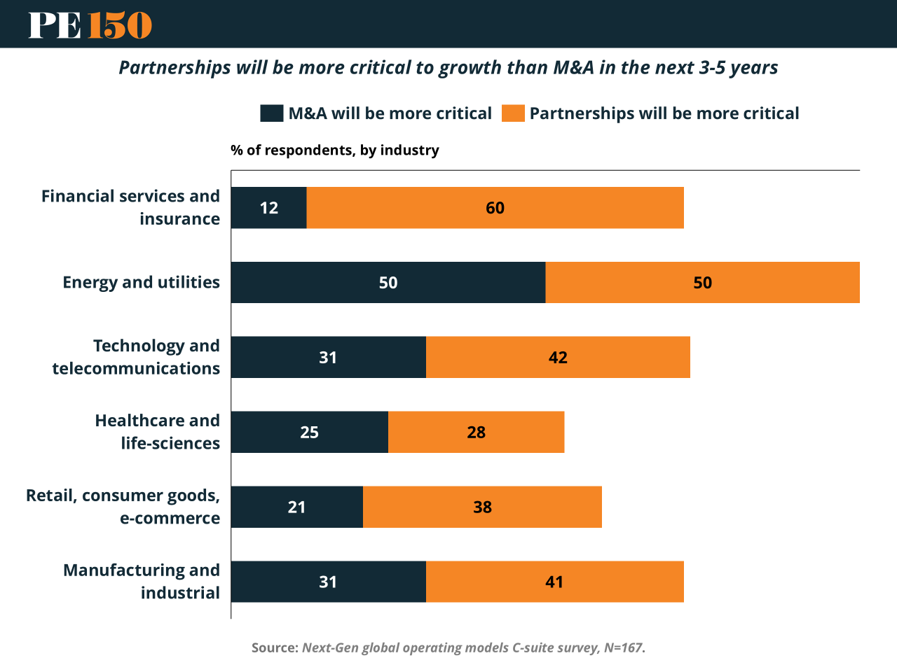 Chart showing M&A volume decline vs. 6% JV growth since 2020, underscoring capital-light partnership trend.