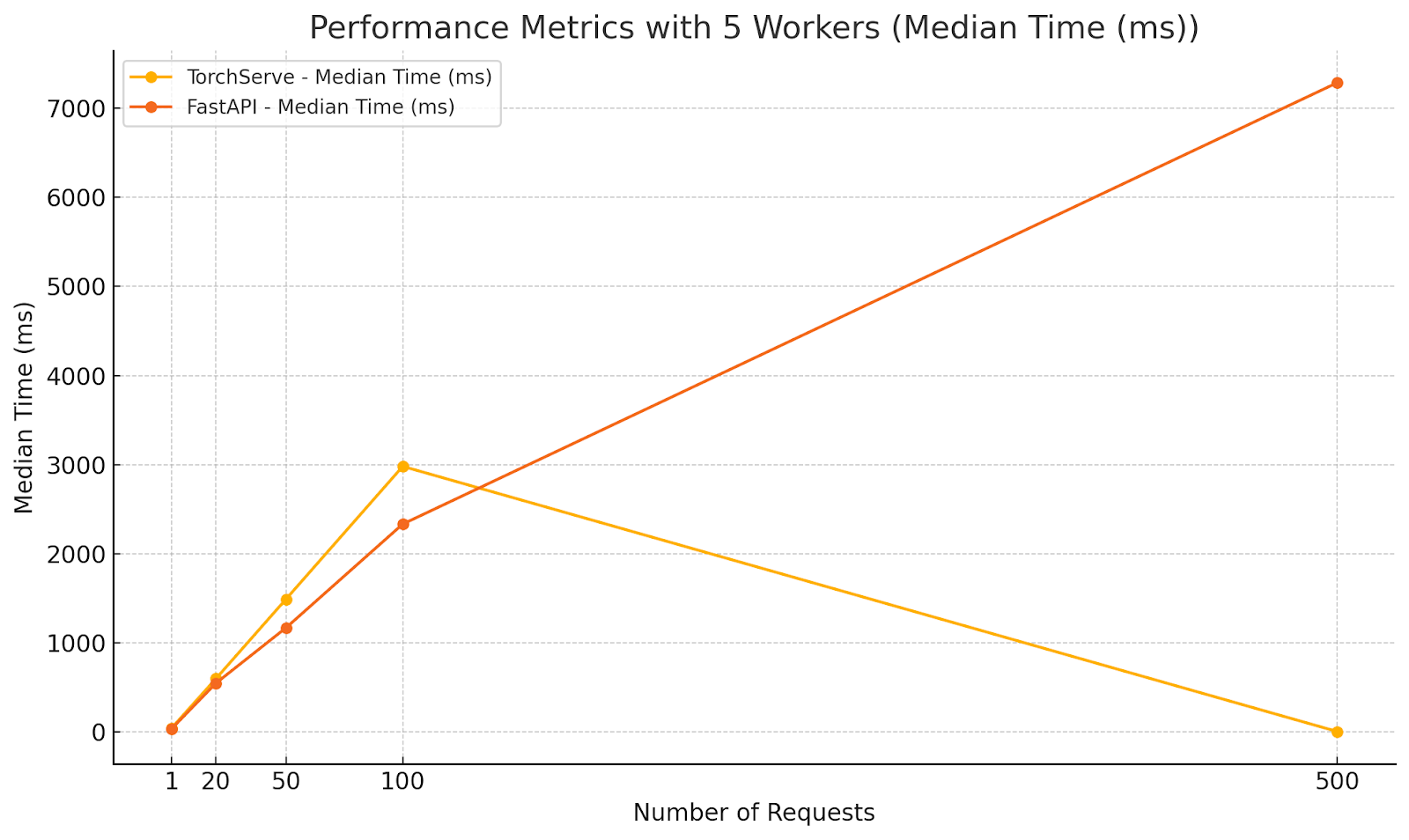 Performance Metrics with 5 Workers (Median Time)