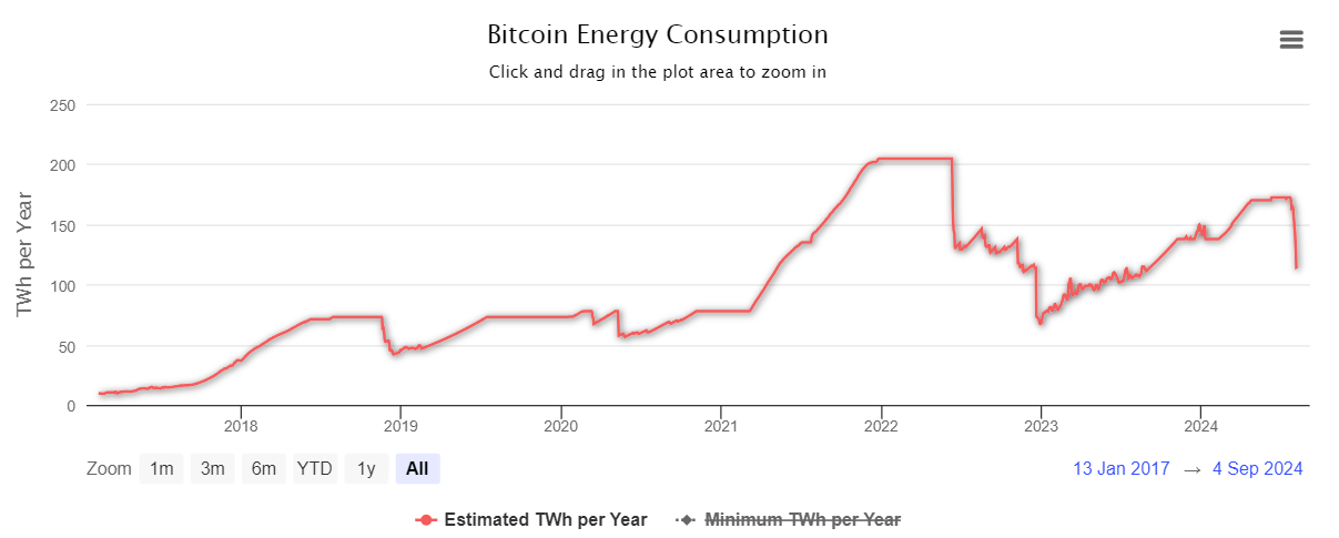 Bitcoin's electricity consumption has fallen by 24% since the end of July