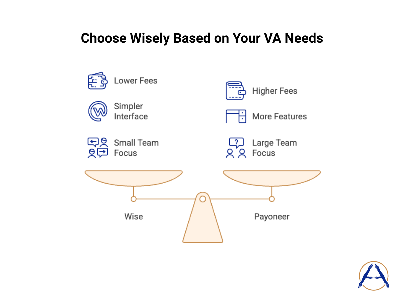 Payoneer vs Wise Fees, Features, and Team