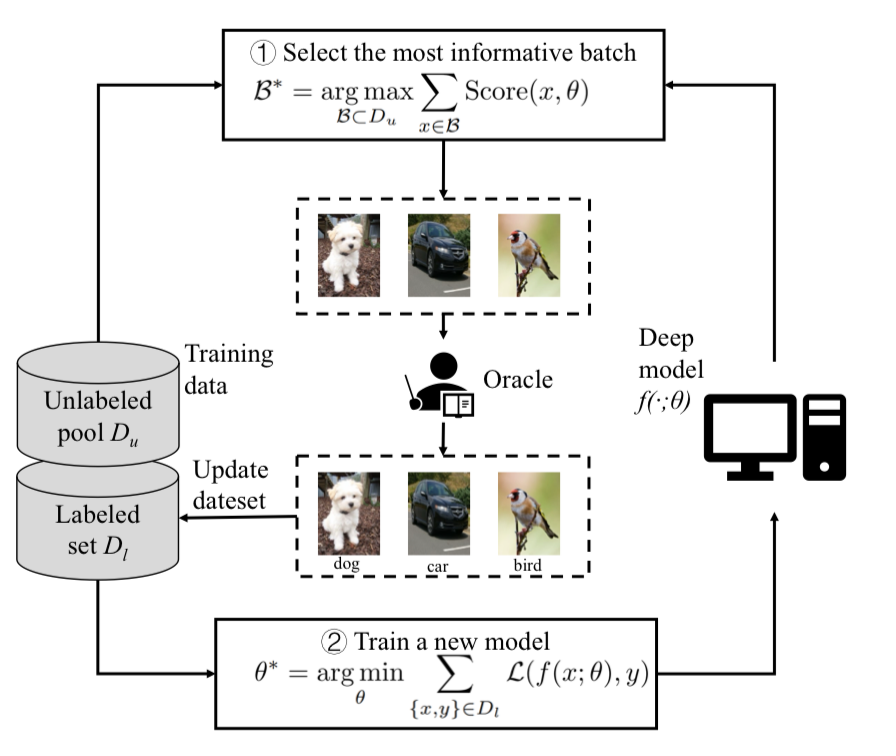 A general illustration of active learning workflow 