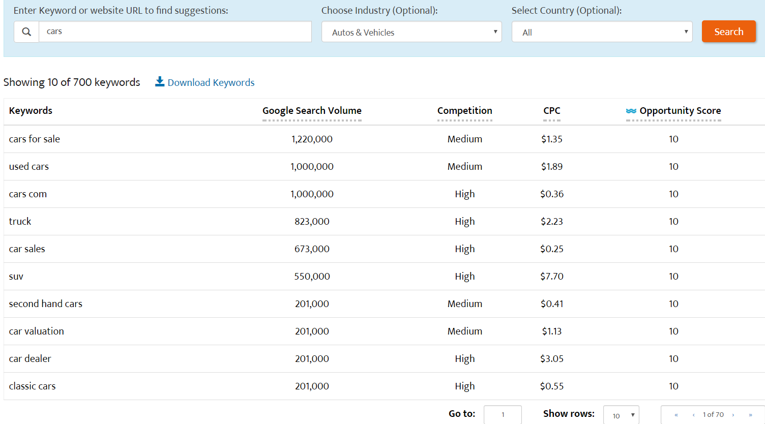 Different keywords, their volumes and CPC