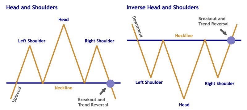 Digital image showing components of Head and Shoulders pattern